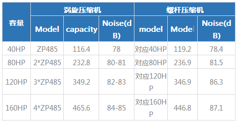 大型涡旋风冷机组与风冷螺杆机组噪音值对比