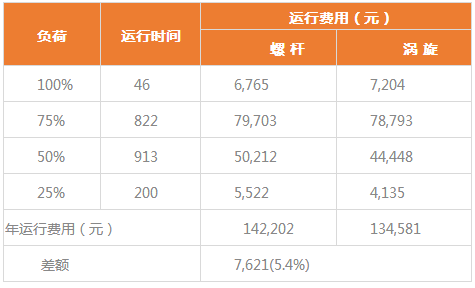 大型涡旋风冷机组与风冷螺杆机组运行成本对比