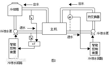 水系统中央空调系统构成及原理（附水机各部分功能详解）