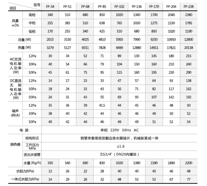 TECKA台佳风机盘管有哪些型号？台佳风机盘管价格贵不贵？