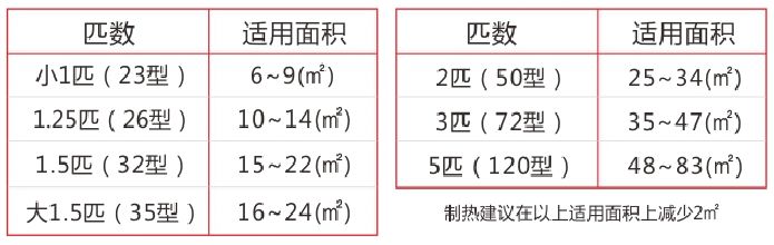 空调选购攻略：如何选购一台适合自己的好空调