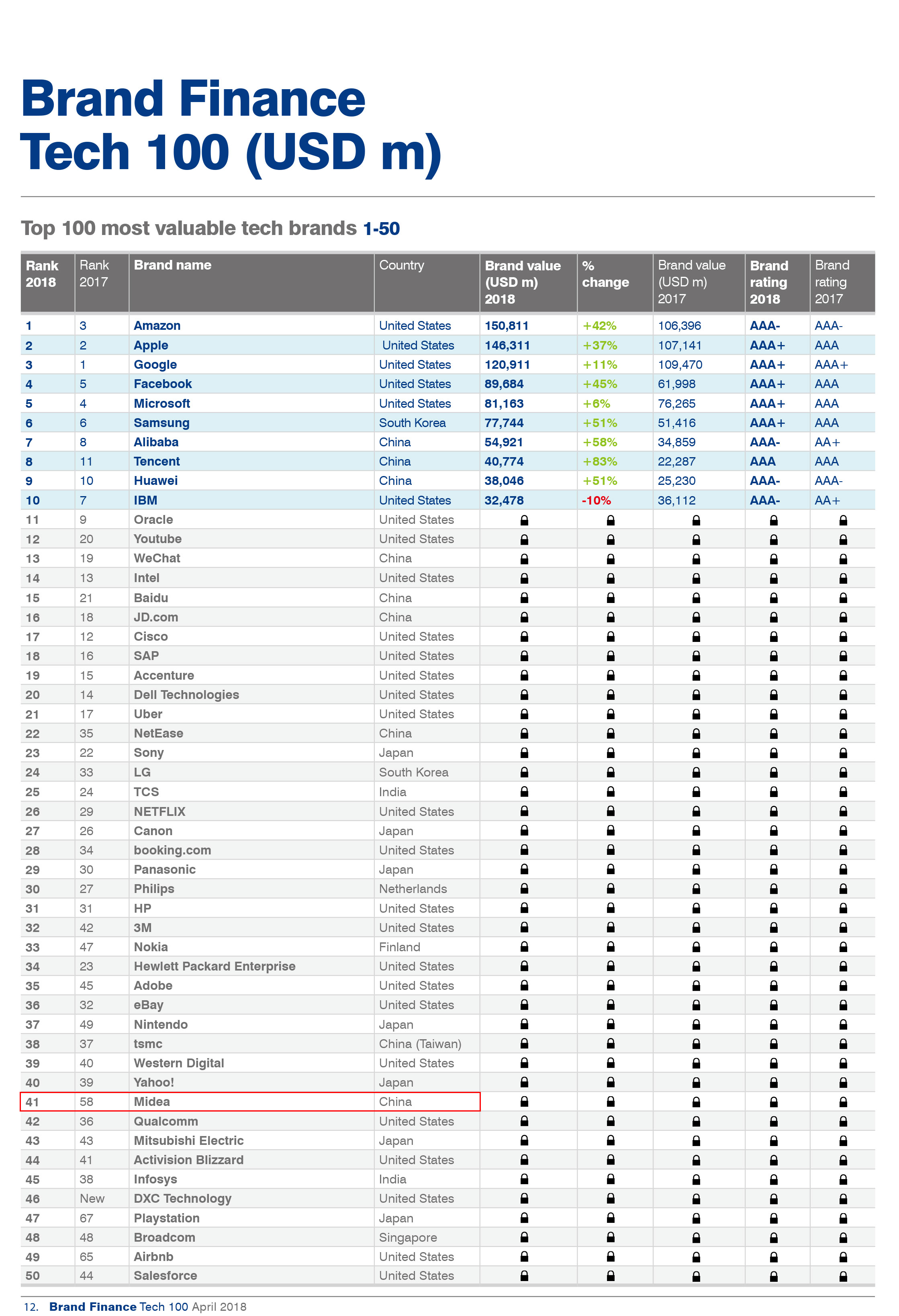 美的荣登Brand Finance2018全球百强科技品牌榜第41位