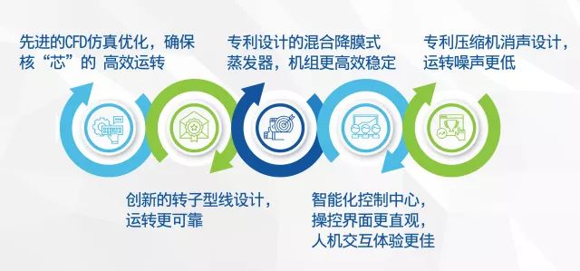 约克YVWH超高效变频水冷螺杆机的五大优势