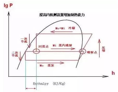 都在谈空调喷气增焓压缩机，喷气增焓到底是啥？工作原理是什么？