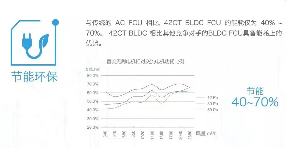 开利新一代风机盘管42CT高性能出击