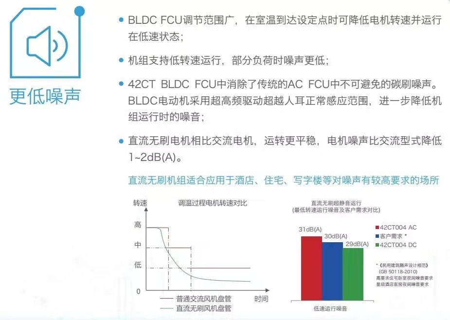 开利新一代风机盘管42CT高性能出击