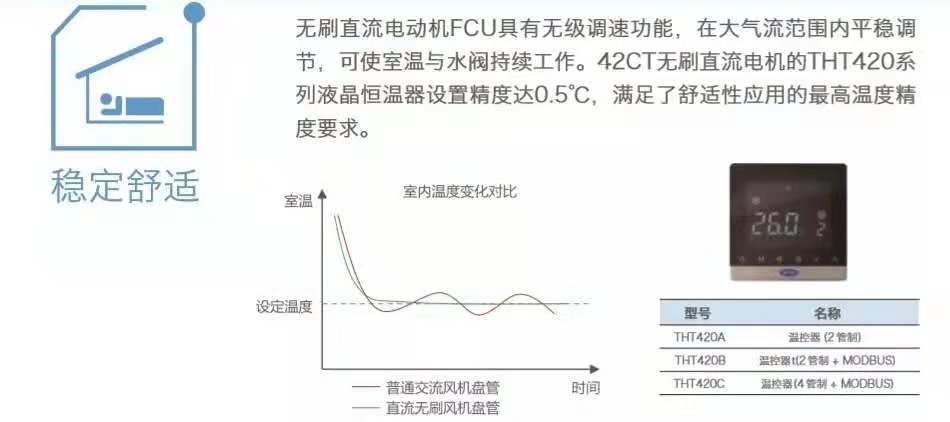 开利新一代风机盘管42CT高性能出击