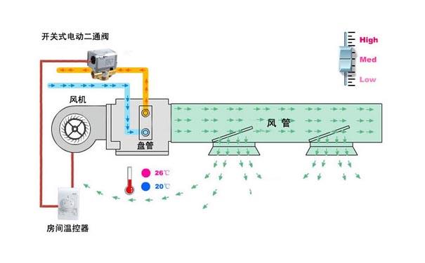 水机风机盘管末端需要安装哪些阀门？