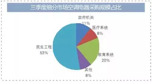 018年三季度空调电器采购规模增幅明显