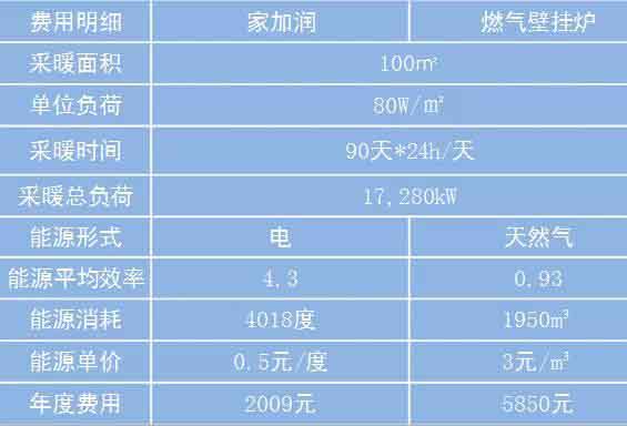 冬季采暖想节能省电  天加家加润全变频空气源热泵也是一种选择