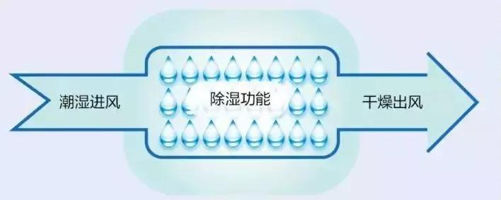 都能实现降温，空调制冷模式和除湿模式到底有啥不同？