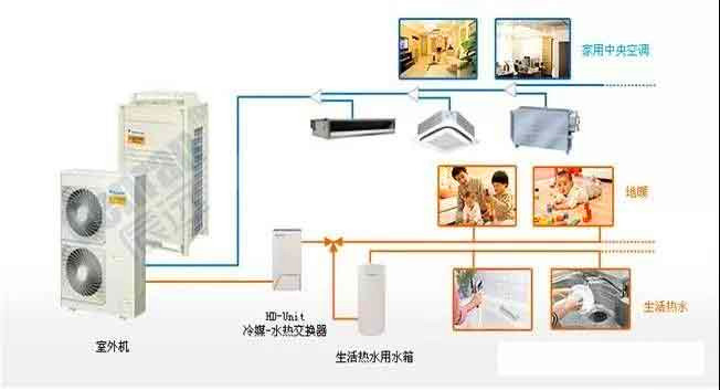 概念 | 暖通市场流行的中央空调两联供和三联供是指什么？