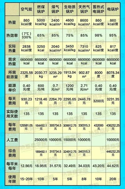 数据对比，告诉你哪种清洁取暖设备用起来最省？