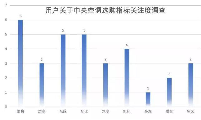 除了房屋层高和主机制冷量，选购中央空调还要考虑哪些因素？