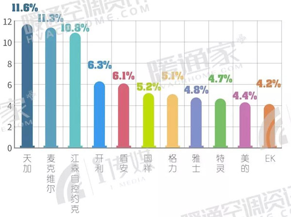2019年上半年中央空调末端市占率：主流品牌整体萎缩  非主流品牌大涨9.3%