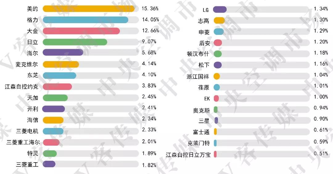 2019上半年中央空调市场占有率：市场整体下滑  日韩品牌出现首降