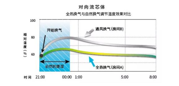 强效净化快速除甲醛   约克YAR+系列全热交换器让家人健康无忧