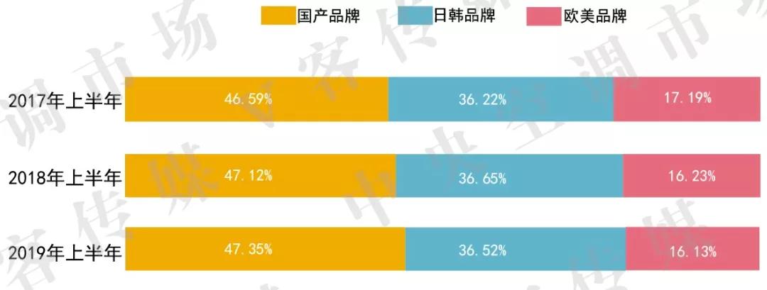 019上半年中央空调市场占有率：市场整体下滑