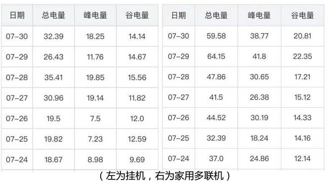 挂机柜机、多联机和户式水机耗电量对比：水机比多联机高0.5度