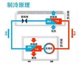 制冷、制热和恒温除湿，空调都是怎么实现的？