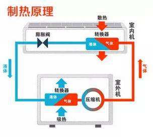 制冷、制热和恒温除湿，空调都是怎么实现的？