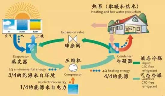空气源热泵机组与普通空调到底有什么区别和不同？