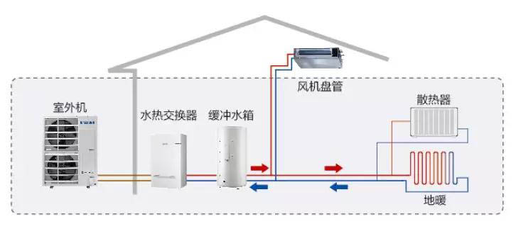 热泵两联供到底有几种产品类型和形态？