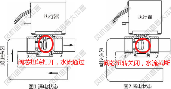 图示：风机盘管电动二通阀工作原理是什么？是怎样工作的？