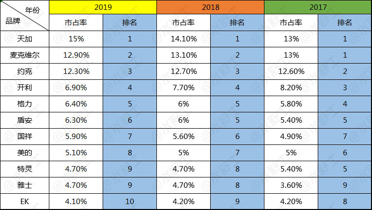 2019中央空调末端风机盘管市场占有率：马太效应和市场固化板结趋势明显