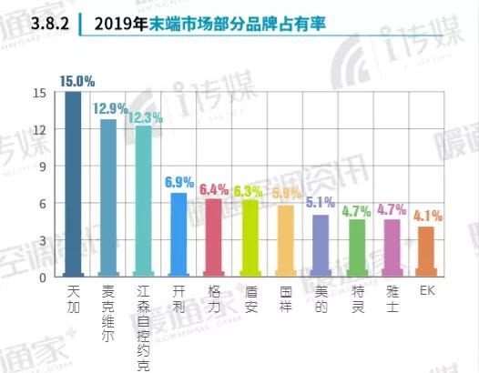 2019中央空调末端风机盘管市场占有率：马太效应和市场固化板结趋势明显