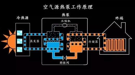 低温热泵技术是什么意思？与普通热泵技术有什么不同和区别？