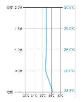 中央空调使用测评：约克YVAG系列家用空调地暖效果入户实测