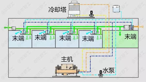 两联供系列二：空调水机的内涵，或许并非你了解的那么简单