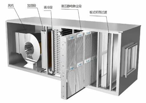 中央空调空气处理机组加装高压静电杀菌，是怎么回事？