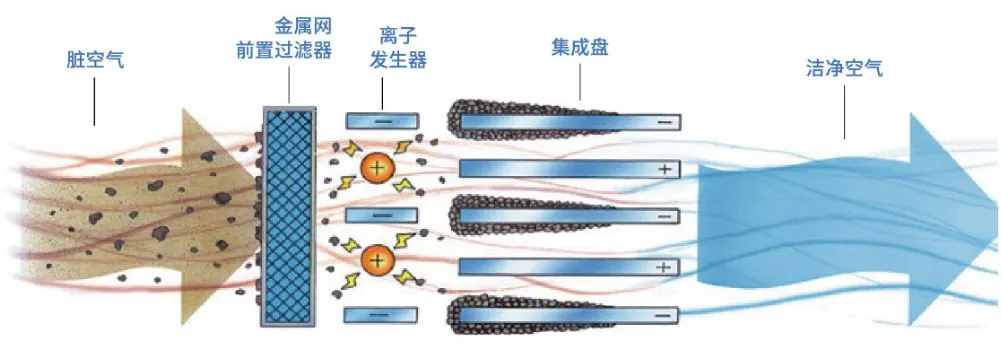 中央空调空气处理机组加装高压静电杀菌，是怎么回事？