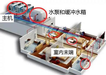 两联供系列二：空调水机的内涵，或许并非你了解的那么简单