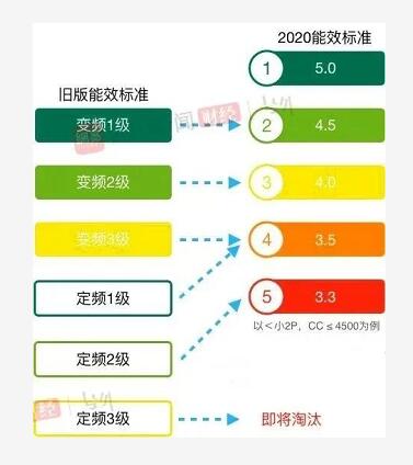7月实施的空调新能效标准将淘汰多少空调产品？