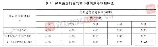 7月实施的空调新能效标准将淘汰多少空调产品？