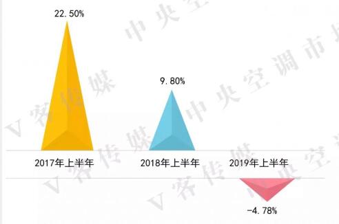 019上半年中央空调市场占有率：市场整体下滑