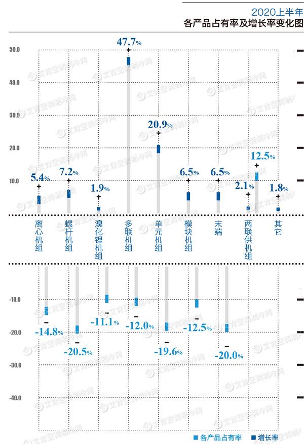 020上半年中央空调市场占有率统计：产品全线下滑