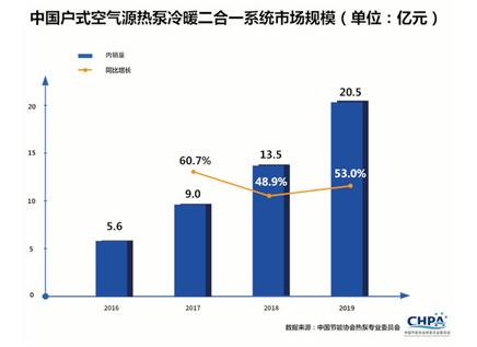 媒体观察：中西部热泵两联供市场开始进入渠道质变期？