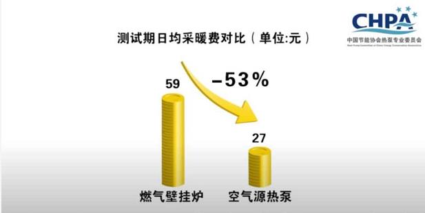 上海交大实测研究：空气源热泵冬季采暖比燃气壁挂炉省钱53%