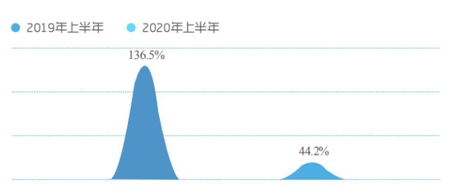 020上半年5G物联网多联机市场增幅达44.2%