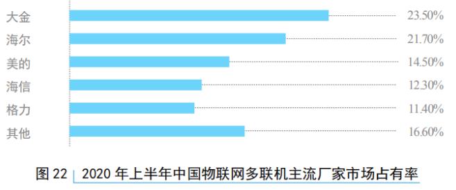 2020上半年5G物联网多联机市场增幅达44.2%   远超行业增速