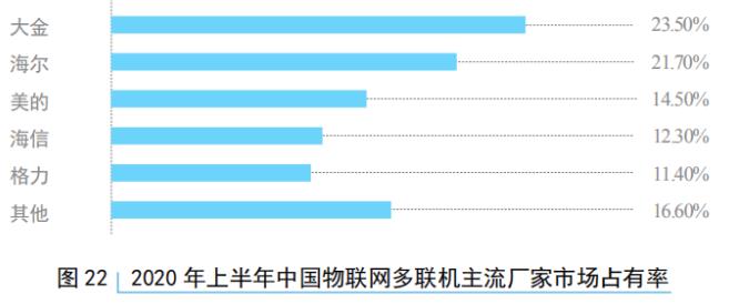 020上半年5G物联网多联机市场增幅达44.2%