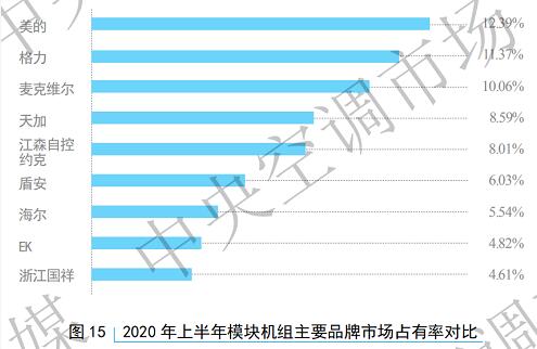 020上半年模块机市场占比：整体下滑22.31%