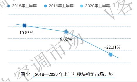 2020上半年模块机市场占比：整体下滑22.31%，国产品牌占主导