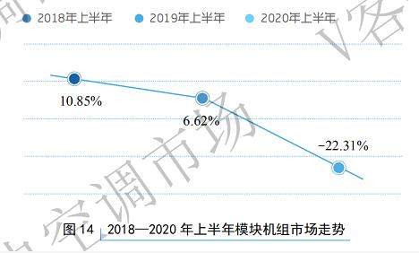 020上半年模块机市场占比：整体下滑22.31%