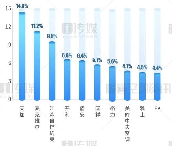 2020上半年风机盘管末端市场占有率：主流品牌萎缩严重，占比跌至73%