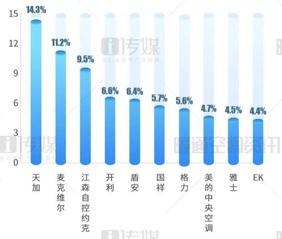 020上半年风机盘管末端市场占有率：主流品牌萎缩严重，占比跌至73%"